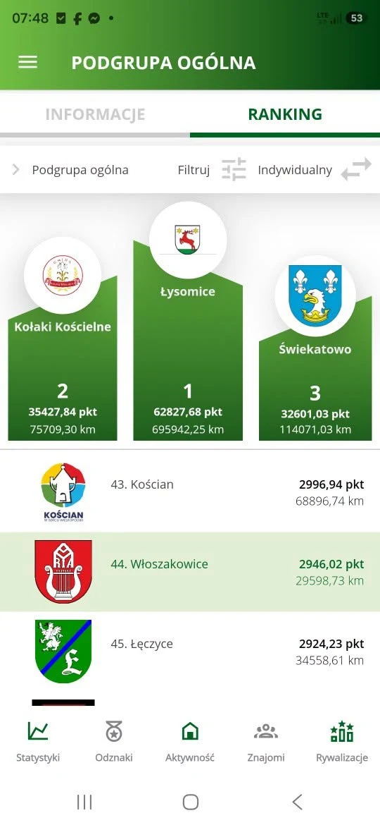 Gmina Włoszakowice na 44. miejscu w Polsce w Aktywnych Miastach 2026